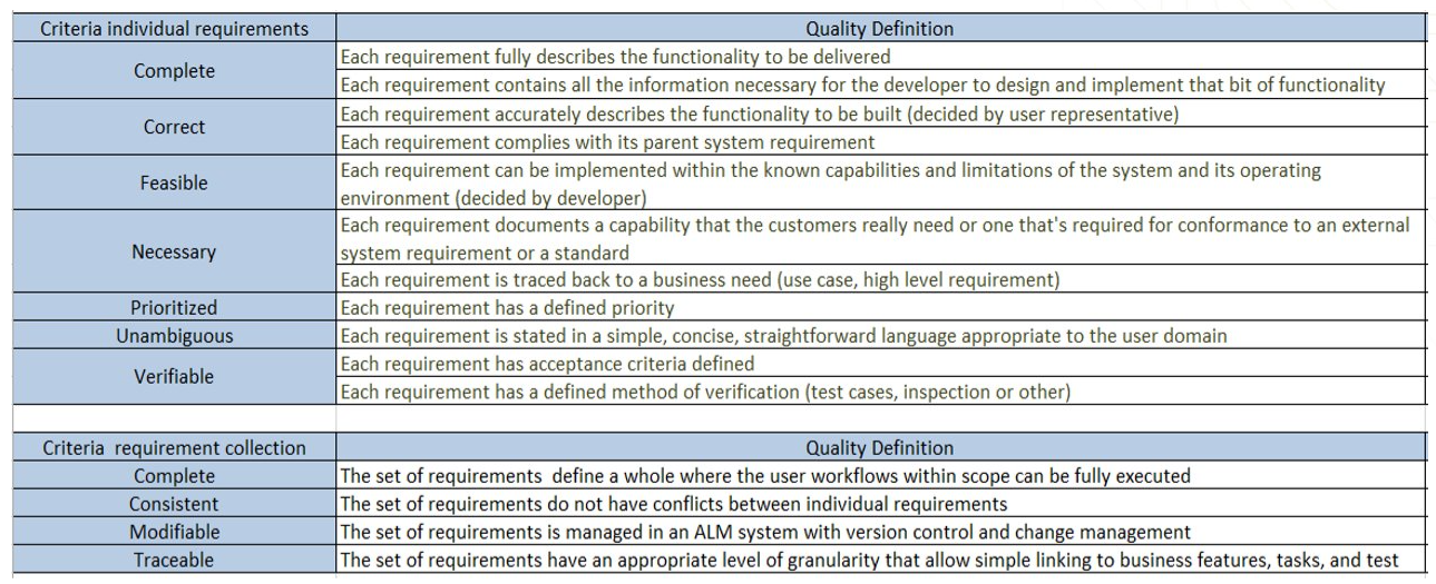 Karl Wiegers' definition of the desirable characteristics of both individual requirements and requirements collections