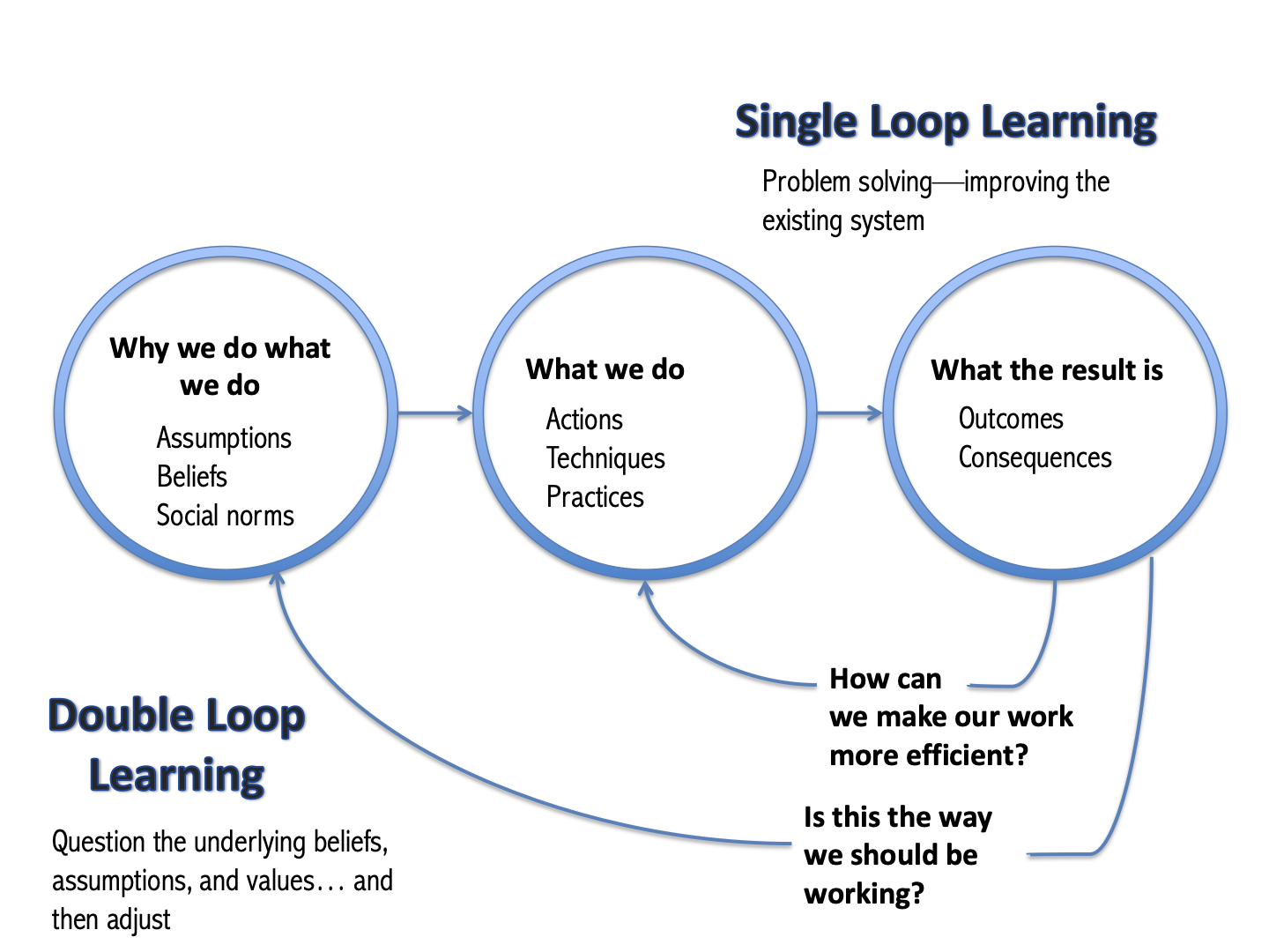 A diagram of a single loop learning Description automatically generated