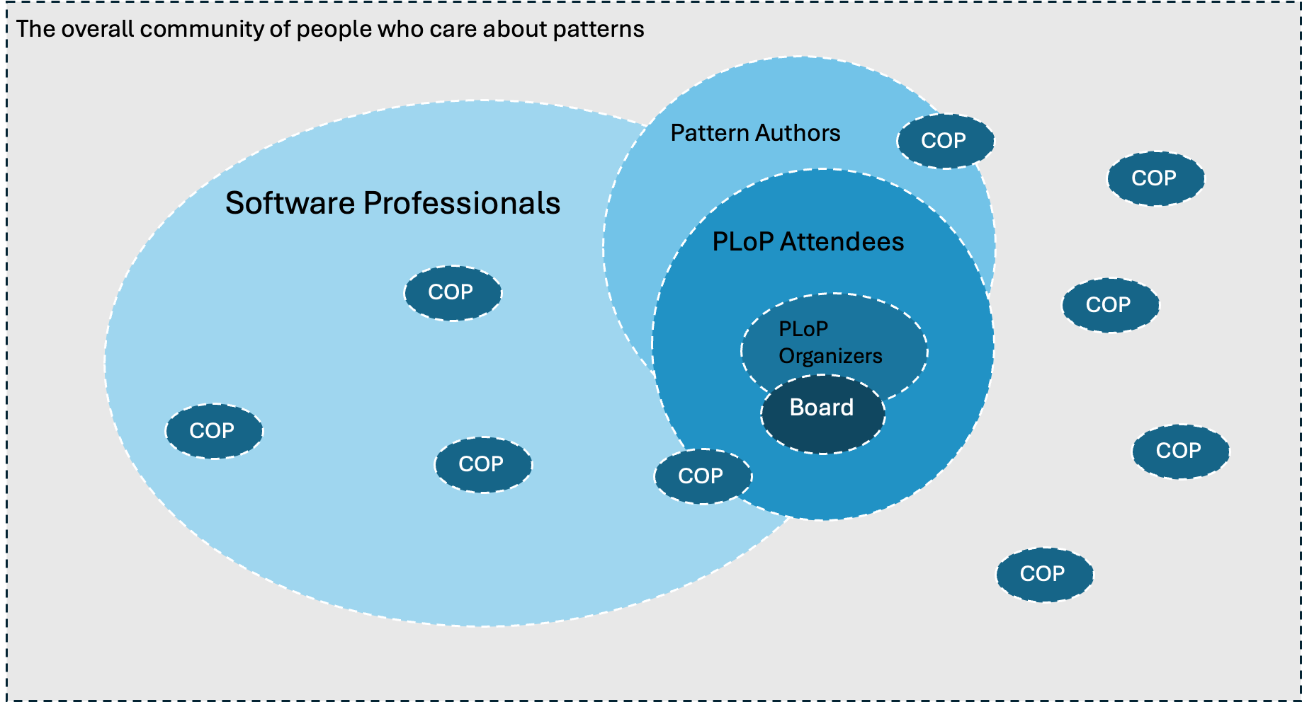 A Venn diagram with three overlapping circles. The largest circle is labeled Software Professionals. It overlaps with two smaller circles labeled Pattern Authors and PLoP Attendees. Inside the PLoP attendees circle are two other overlapping circles: PLoP Organizers and Board. Sevral small ovals labeled COP (for Communities of Practice) are arranged both within the Software Professional circle and outside all circles.
