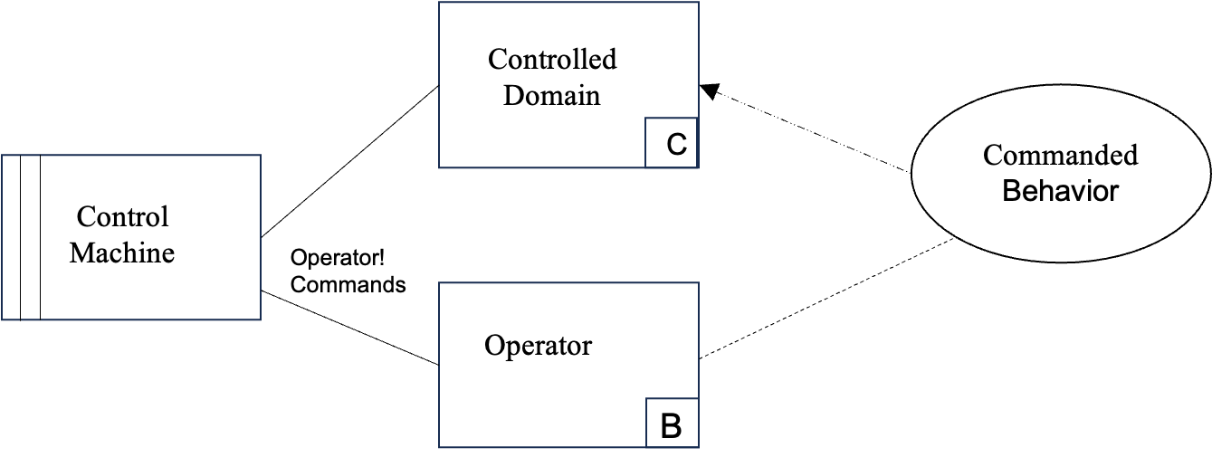 An Email Client machine connected to the Internet Domain which is connected to the Mail Server Domain. A requirement oval with the text, Send and get/check for Email on predefined schedule, is connected to the Mail Server Domain by a dashed line with an arrowhead poiniting to it.