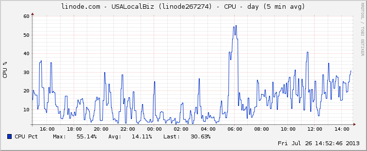 24 hr cpu graph